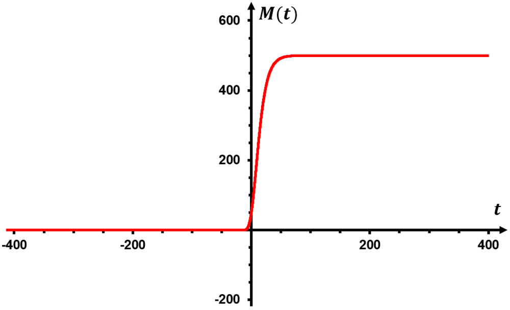 Graph of a red curve showing a function starting near zero and leveling off near 500 as time increases.