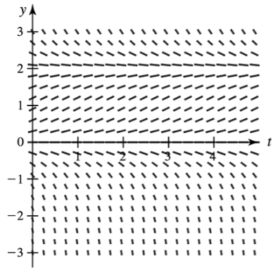 Direction field graph showing slope vectors for y′=y(2−y) with t-axis from 0 to 4 and y-axis from -3 to 3.