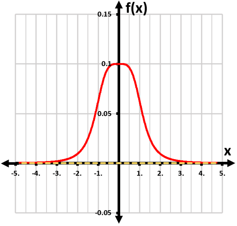 Graph of a function showing a peak at f(x) around 0.1, with x-axis ranging from -5 to 5 and y-axis from -0.05 to 0.15.