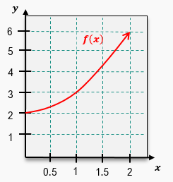 Graph showing the curve of f(x)=x²+2 with four rectangles estimating the area under the curve from x=0 to x=2.