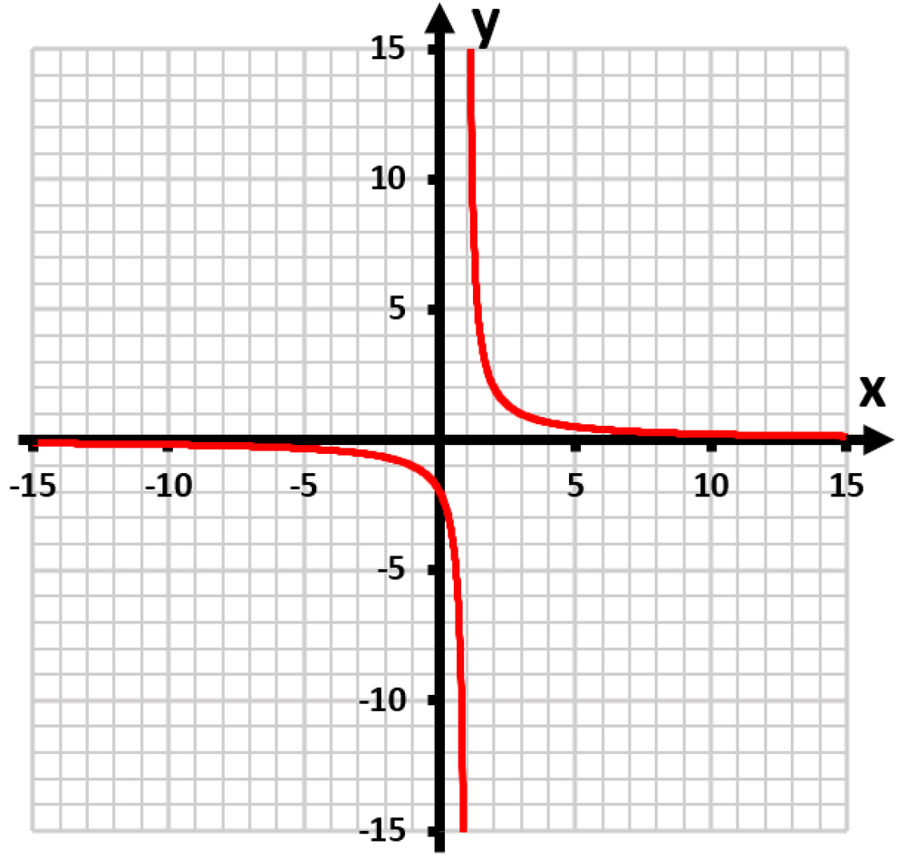 Graph of the function y=5/(x+2) showing asymptotes and intercepts in red on a grid.
