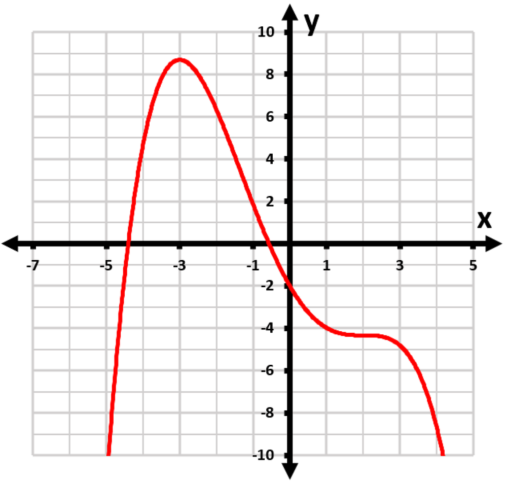 Graph of a polynomial function with a red curve, showing its behavior across the x-axis from -7 to 5 and y-axis from -10 to 10.