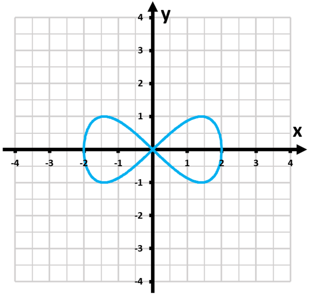Graph of a classical curve represented by the equation x^4 - 4x^2 + 4y^2 = 0, shown in blue on a grid.