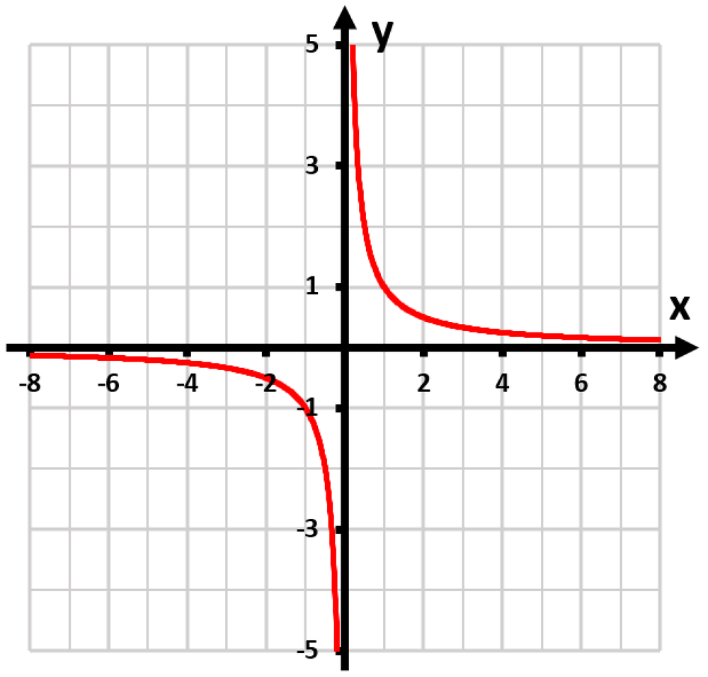 Graph of the function y=1/x in red, showing its asymptotic behavior near the axes on a grid.