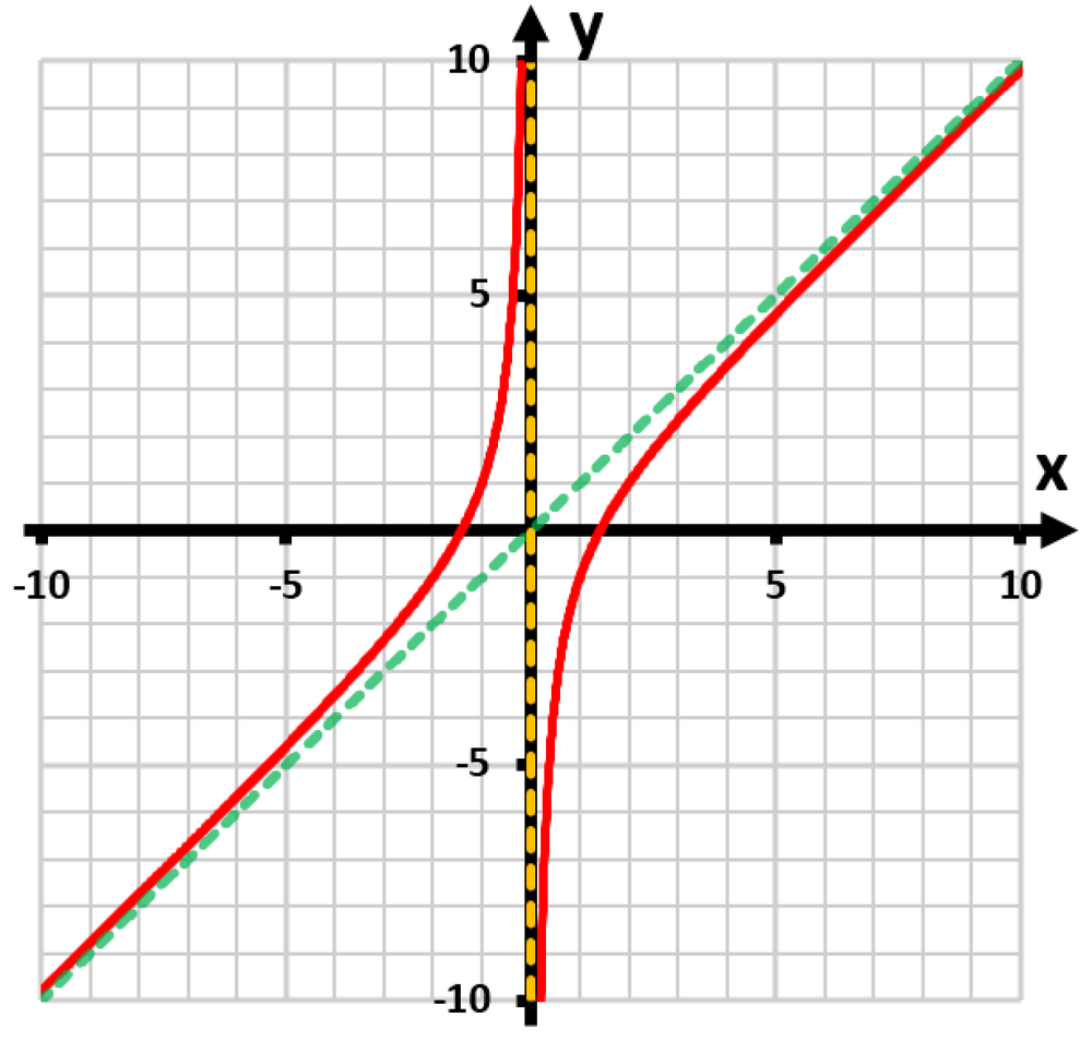 Graph of a rational function with red curves, a vertical asymptote in yellow, and a green dashed line representing a horizontal asymptote.