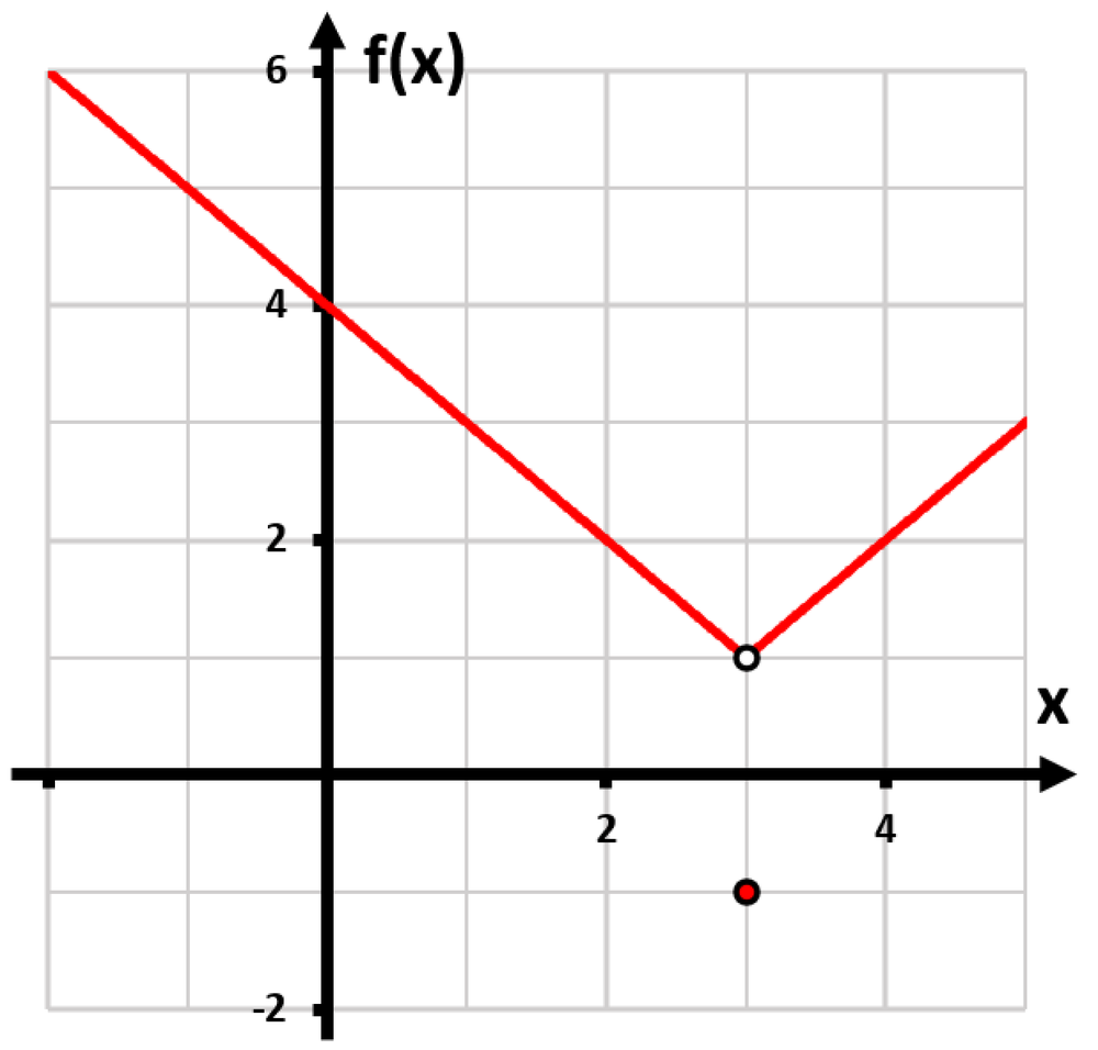 Graph showing a piecewise function with a break at x=3, indicating limits from both sides and the function value at that point.