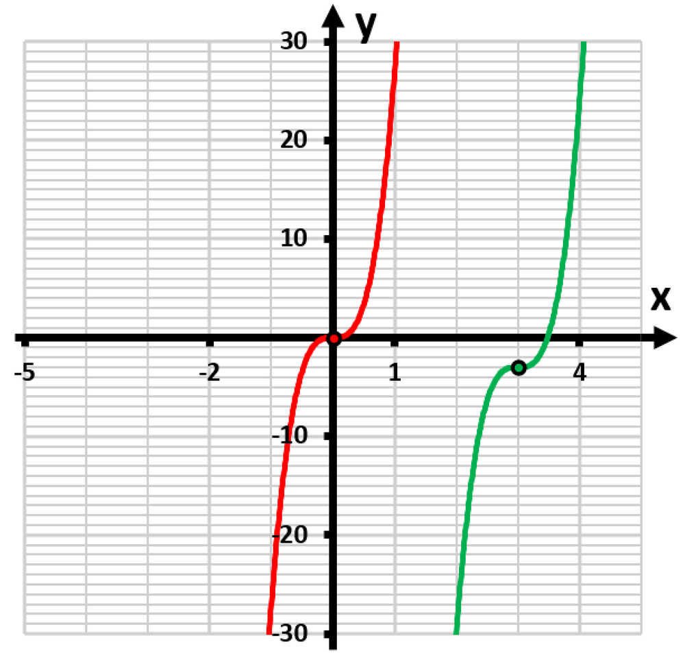 Graph showing a red curve and a green curve, illustrating transformations with coordinates marked on a grid.
