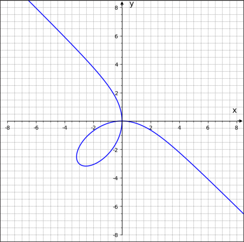 Graph of the curve defined by the equation x³ + y³ = 6xy, plotted in blue on a grid.