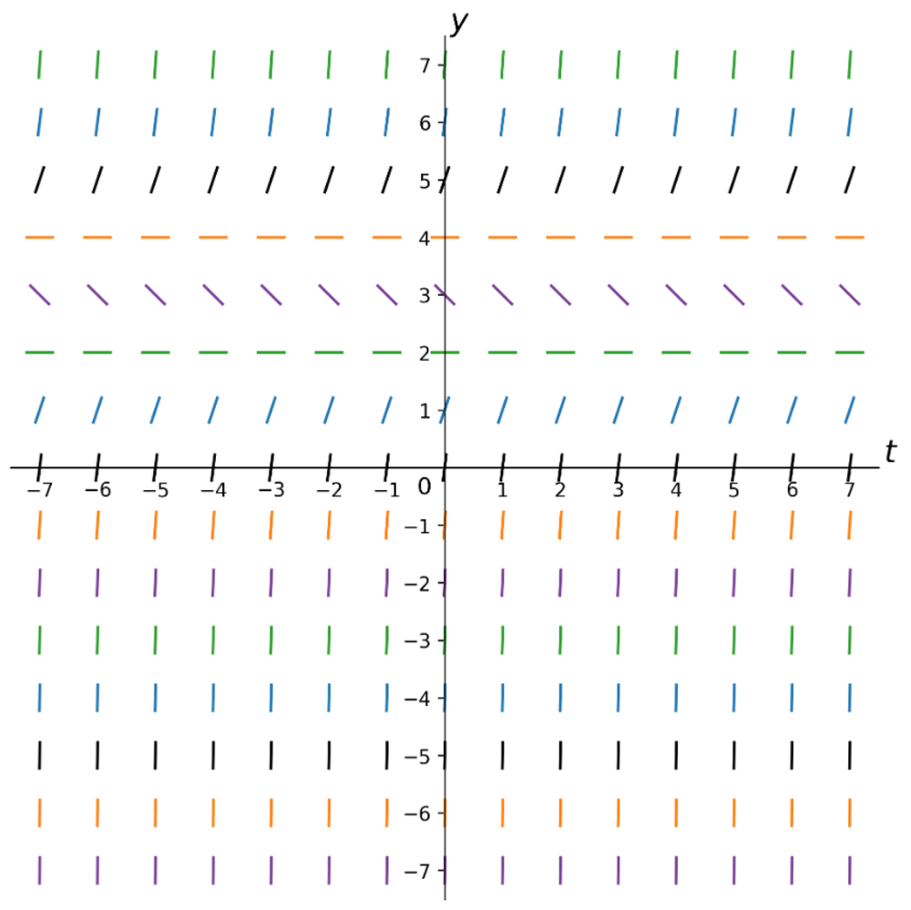 Direction field graph showing slope segments at grid points with horizontal lines at y=4 and y=-2 where slopes are zero.