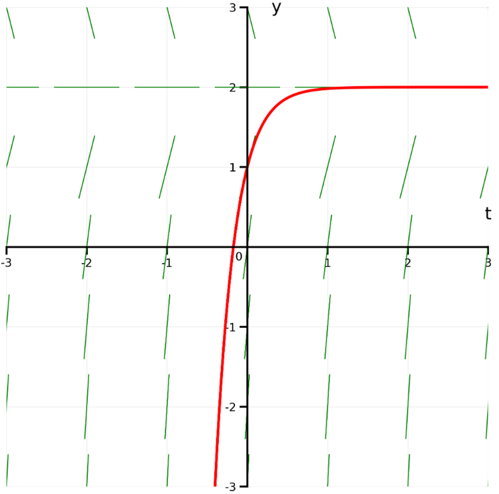 Slope field with a red solution curve starting at y=1 when t=0, approaching y=2 as t increases.