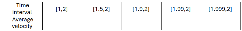 Table showing time intervals and average velocities for calculating instantaneous velocity.