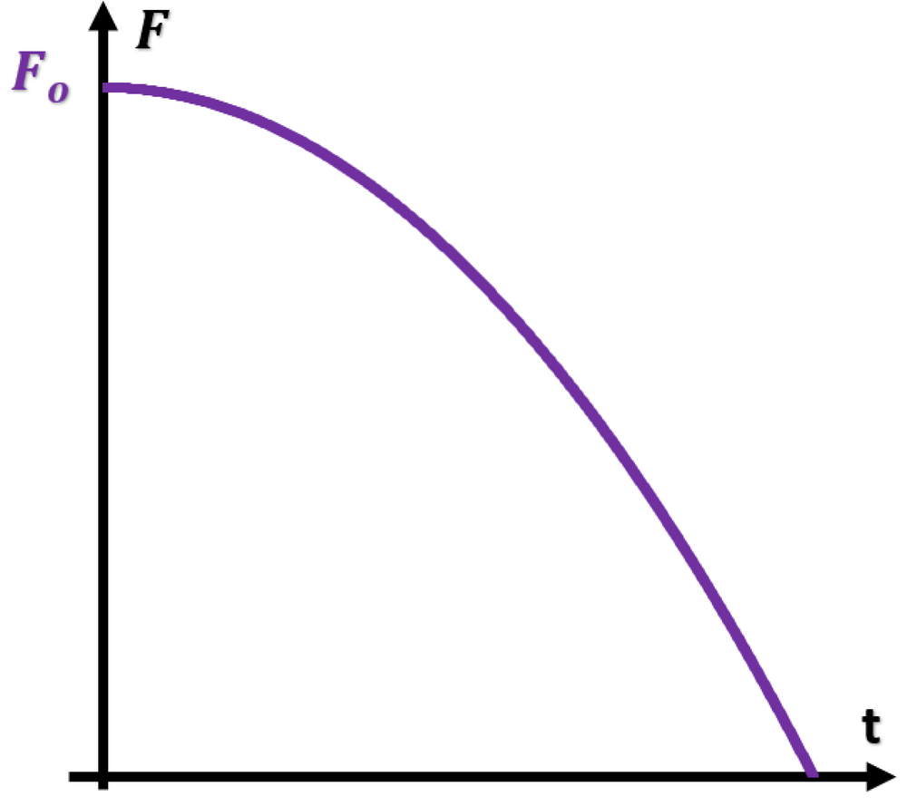 Graph showing a decreasing fish population function starting at initial value F₀, declining over time t to zero.