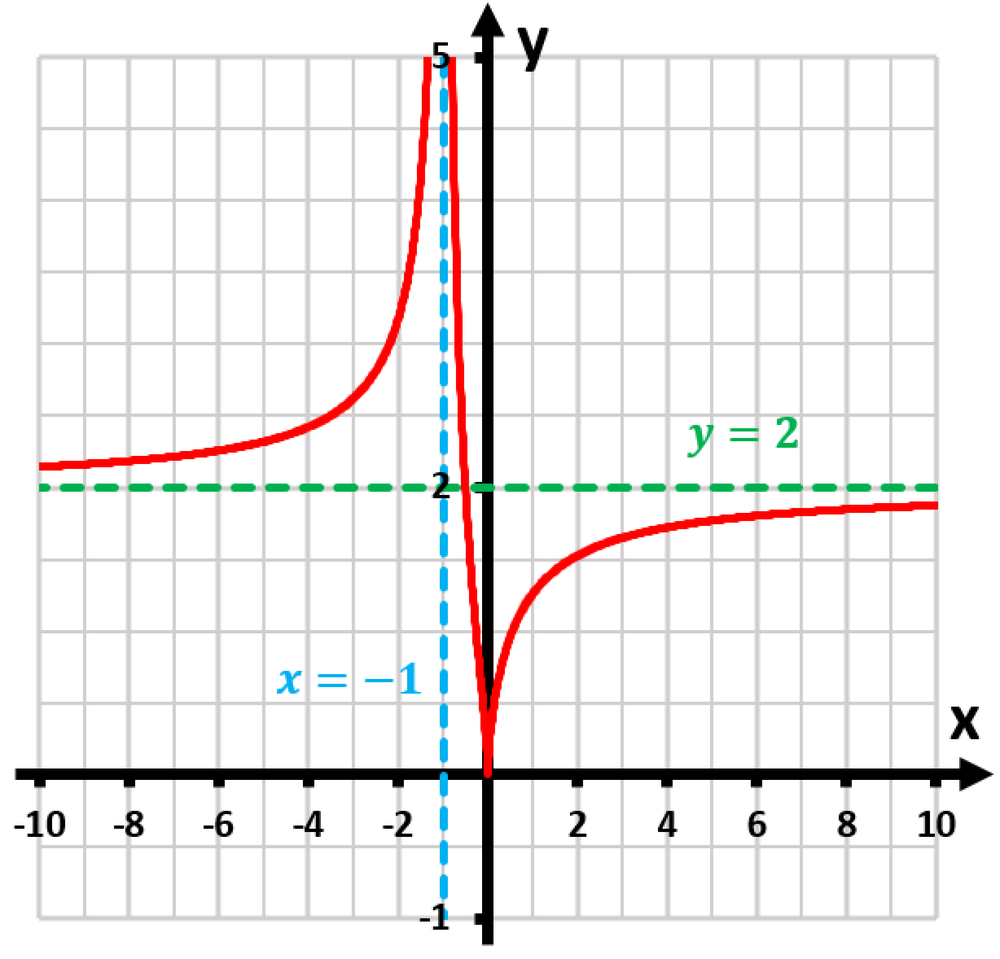 Graph of y=2√[3]{(x/(x+1))^2} showing vertical asymptote at x=-1 and horizontal asymptote at y=2.