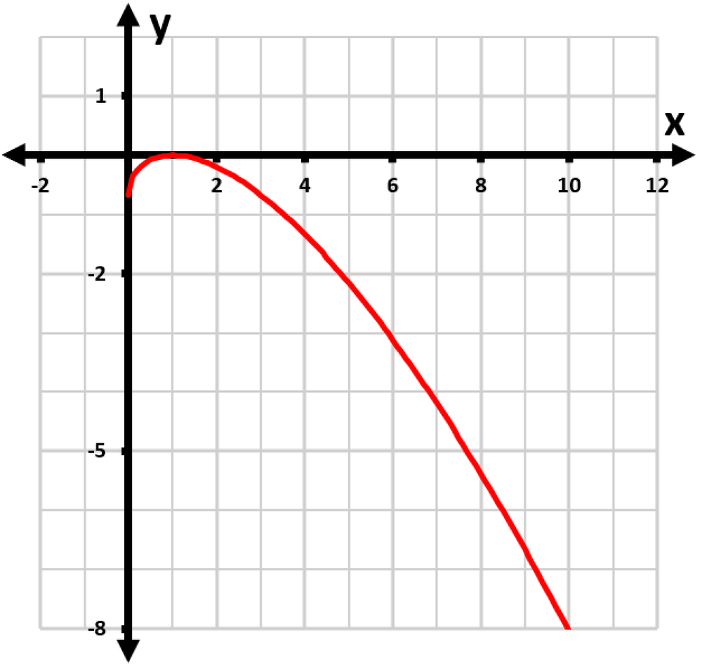 Graph of a curve representing the drone's path towards a moving target, plotted for s=3, with axes labeled x and y.