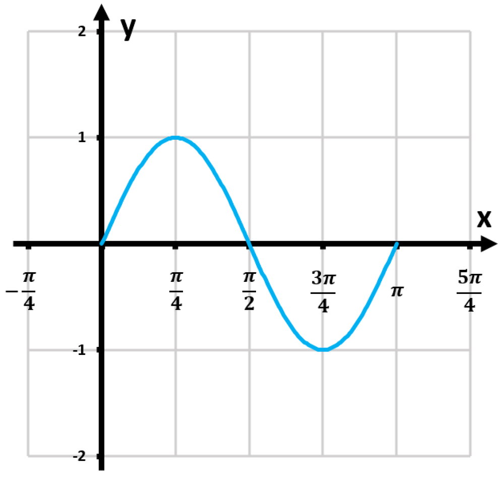 Graph of the function y=sin(2x) showing one period, with x-axis labeled from -π/4 to 5π/4 and y-axis from -2 to 2.
