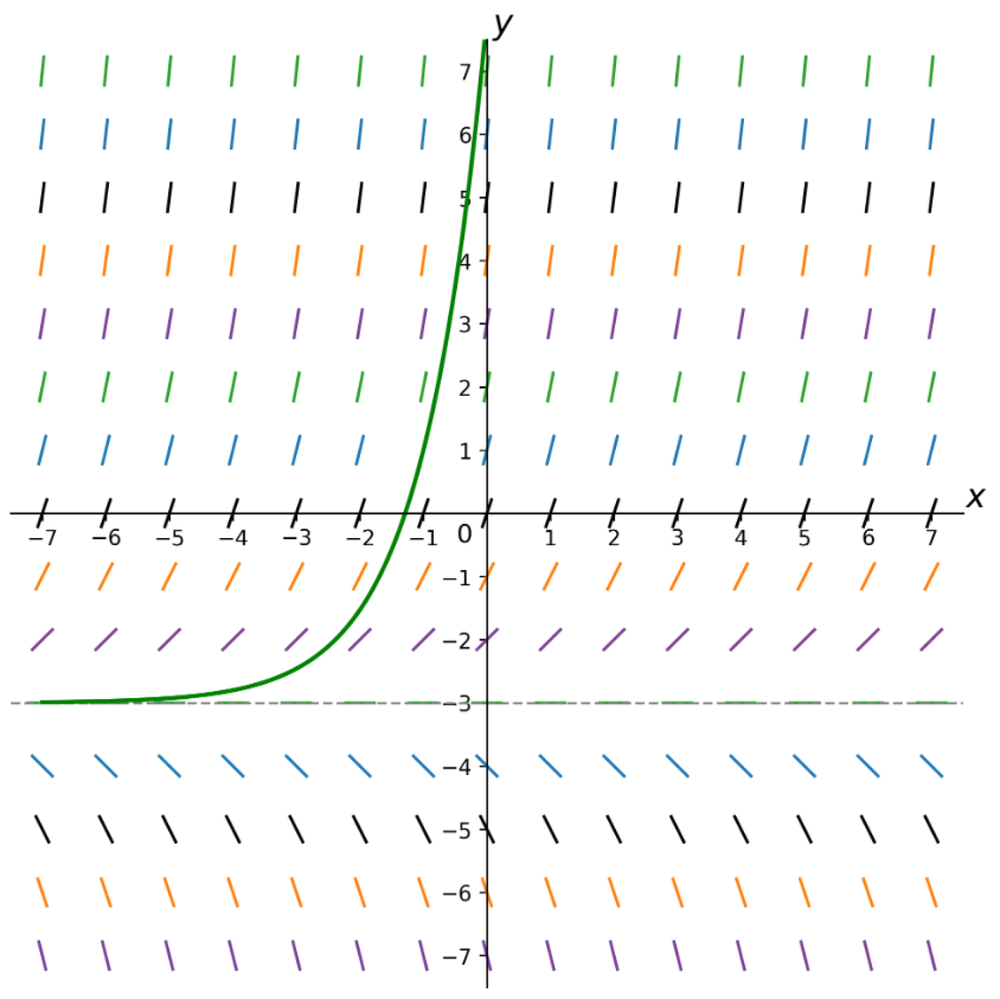 Direction field with colored slope segments and a green solution curve passing through point (-1,1) on the xy-plane.