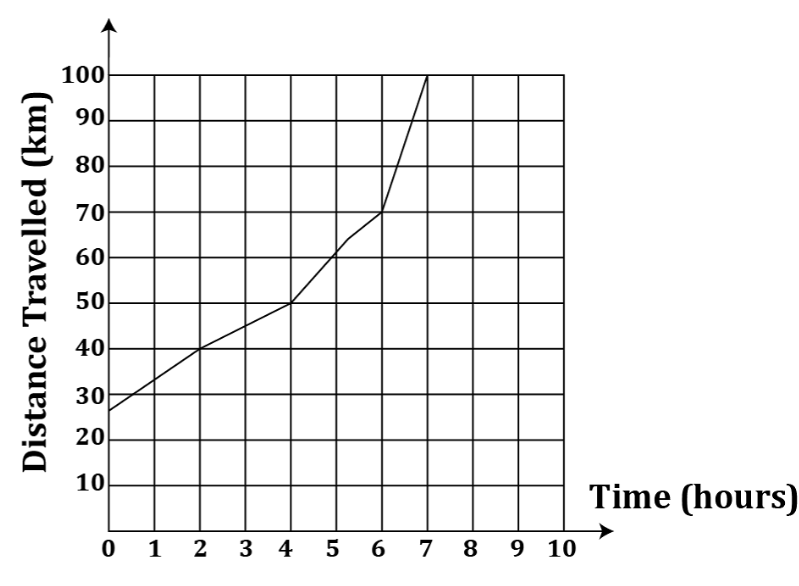 Graph showing distance travelled in km over time in hours for a bicycle journey.