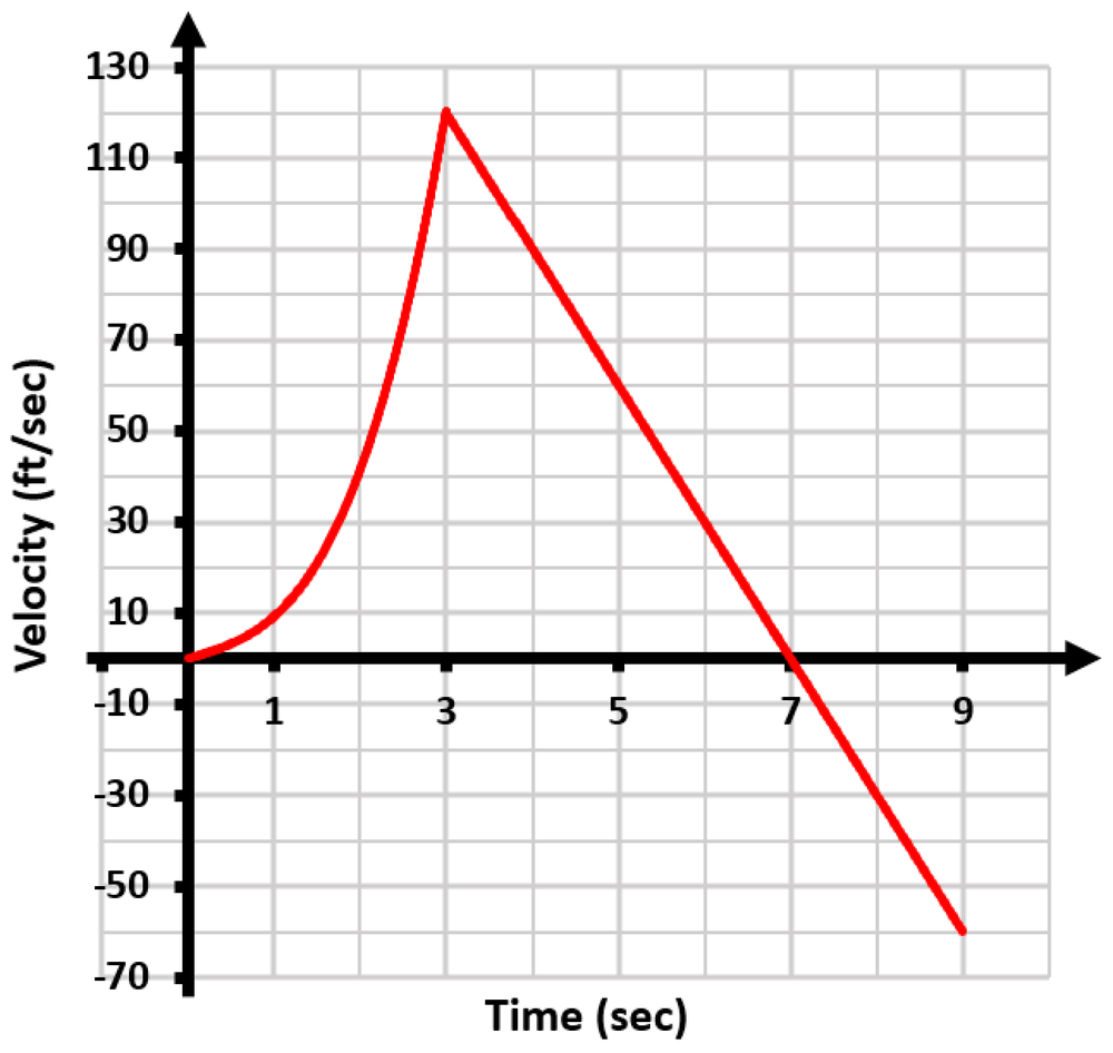 Graph showing the velocity of a water rocket over time, peaking before descending after water expulsion.