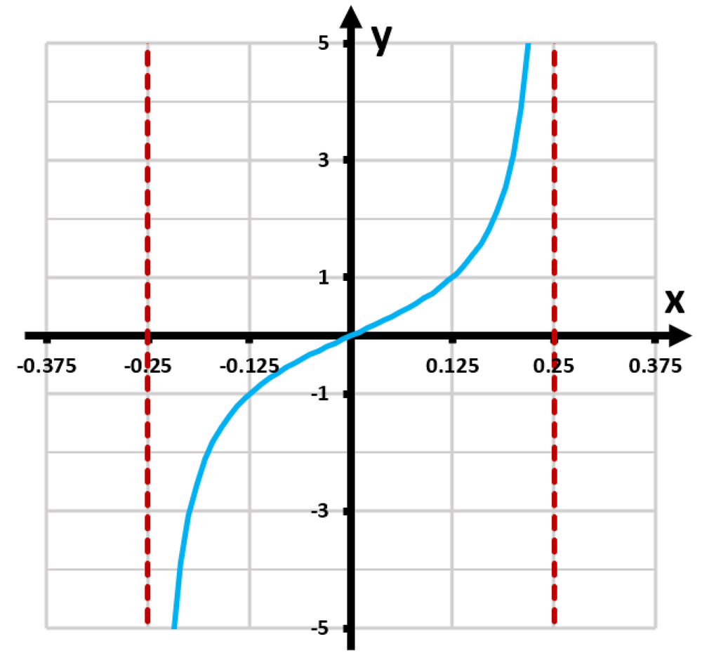 Graph of y=-tan(2πx) showing vertical asymptotes at x=-0.25 and x=0.25, with a range from -5 to 5 on the y-axis.