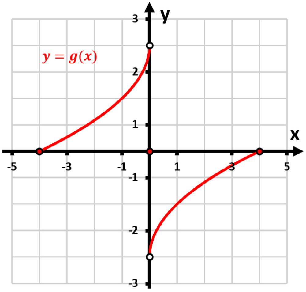 Graph of the function g(x) with marked points, showing differentiability over the interval [-4, 4].