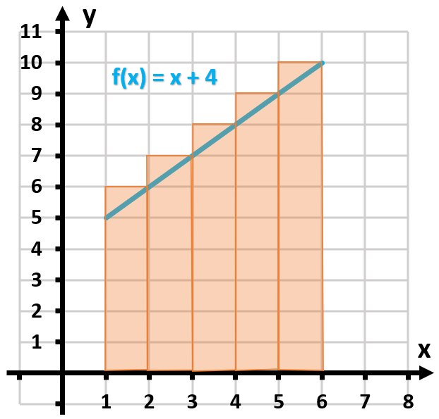 Graph showing the right Riemann sum for f(x)=x+4 on [1,6] with 5 subintervals, illustrating area approximation.