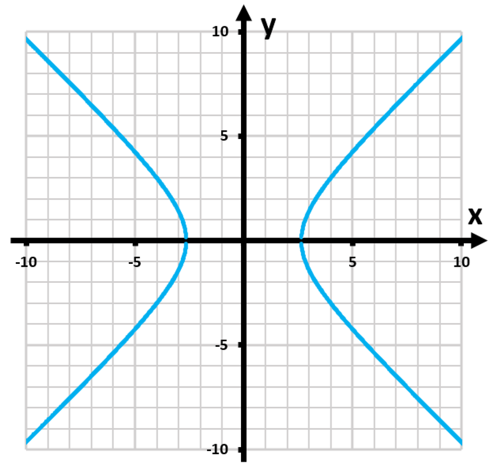 Graph showing two curves in blue on a grid, questioning which graph does not represent a function of x.
