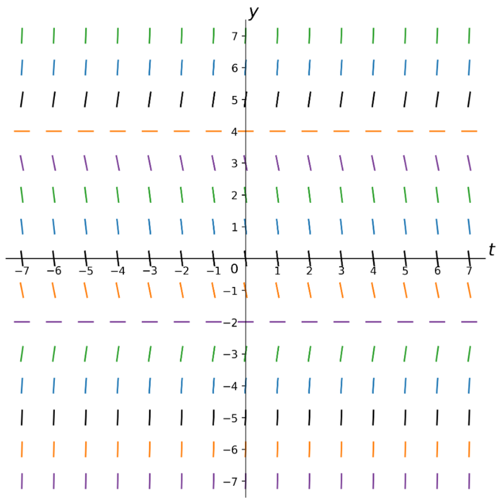 Direction field graph showing slope segments with varying angles and colors across a grid of t and y values from -7 to 7.