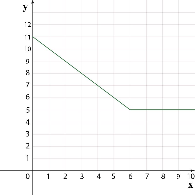 Graph of the piecewise function j(x) from x=0 to x=10, showing a line and a horizontal segment.