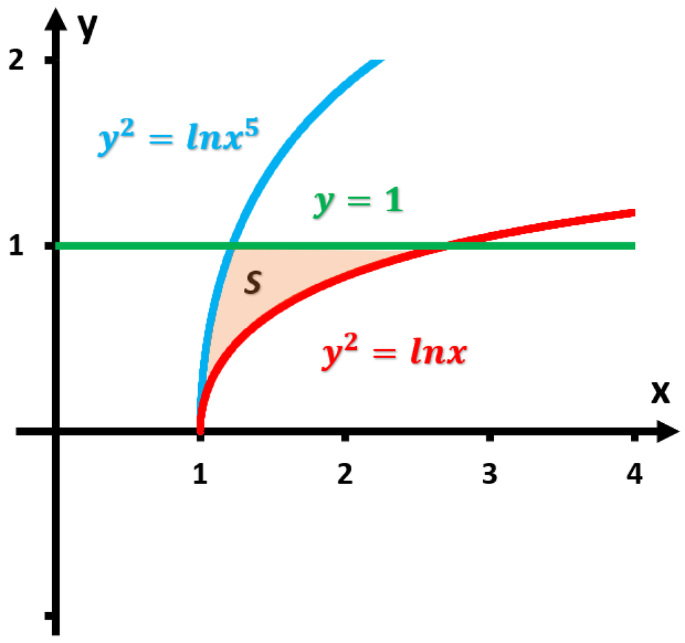 Graph showing region bounded by curves y²=ln x, y²=ln x⁵, and y=1 shaded between x=1 and 2 on xy-plane.
