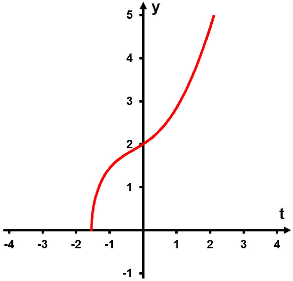 Graph of a red curve increasing from y=2 at t=0, showing an exponential growth trend on a labeled t-y axis.