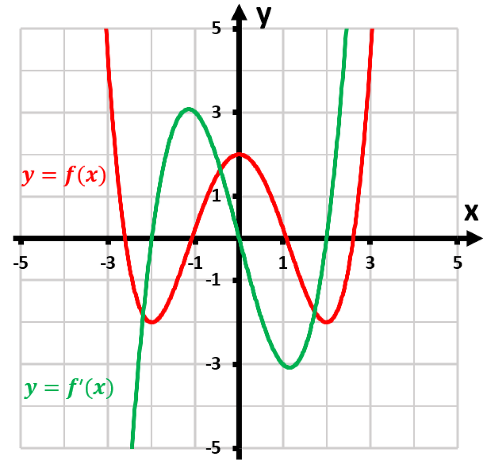Graph showing f(x) in red and its first derivative f'(x) in green, illustrating their relationship at critical points.