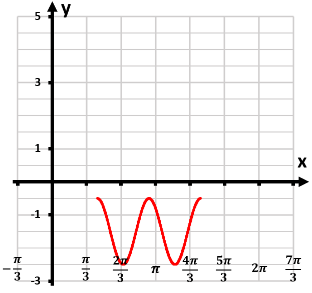 Graph of y=3cos(2x-π/4)+1, showing two cycles with peaks at y=4 and troughs at y=-2, x-axis from -π/3 to 7π/3.