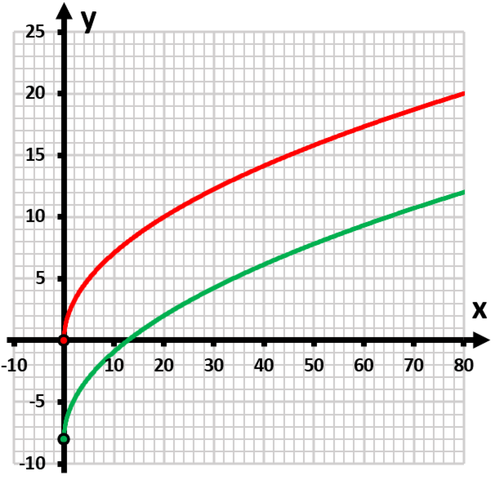 Graph showing two curves: a red curve representing y=5x shifted left 88 units and a green curve for y=√5x.