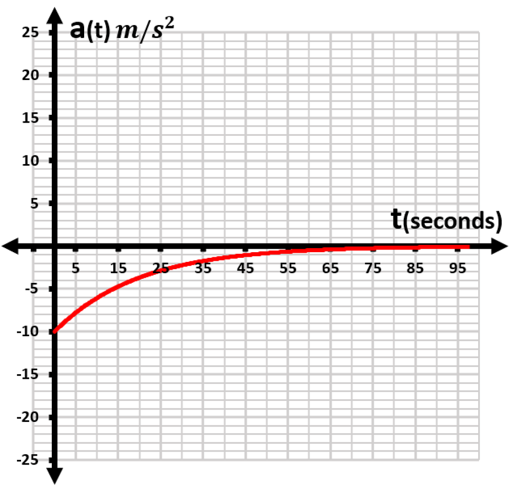 Graph of acceleration function a(t) in m/s² versus time t in seconds, showing a decreasing trend over time.