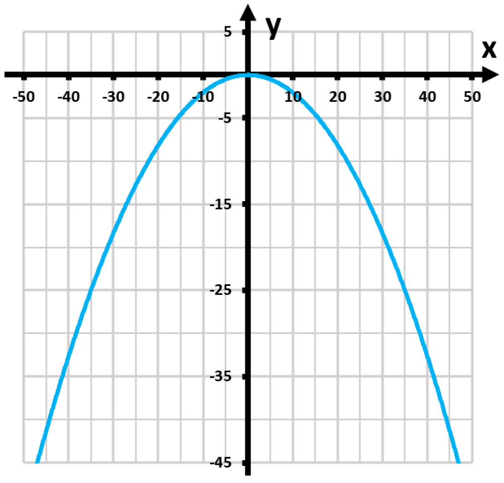 Graph of the function y=x³/343, showing its curve, axes, and grid lines for analysis of symmetries and intervals.