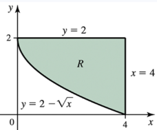 Graph showing region R bounded by curves y=2, y=2−√x, and line x=4 in the first quadrant.