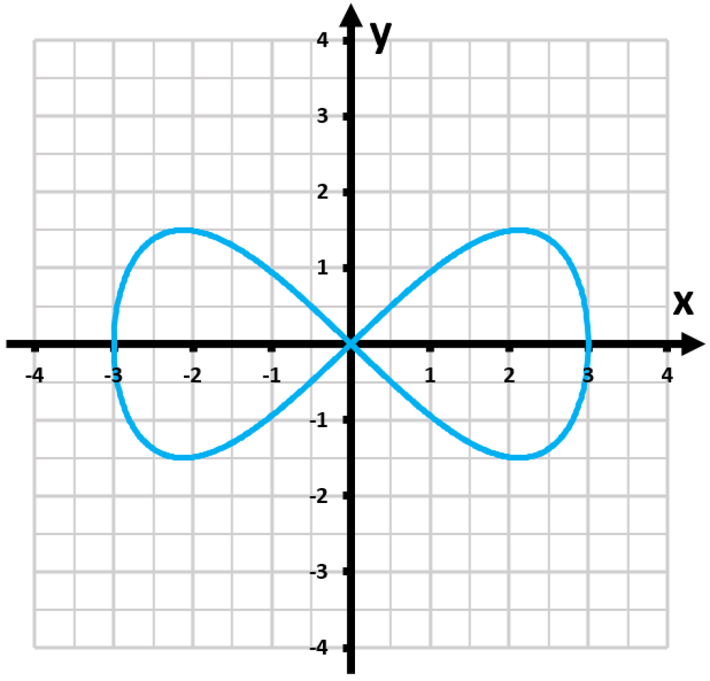Graph of a classical curve represented by the equation x^4 - 4x^2 + 4y^2 = 0, plotted on a grid.