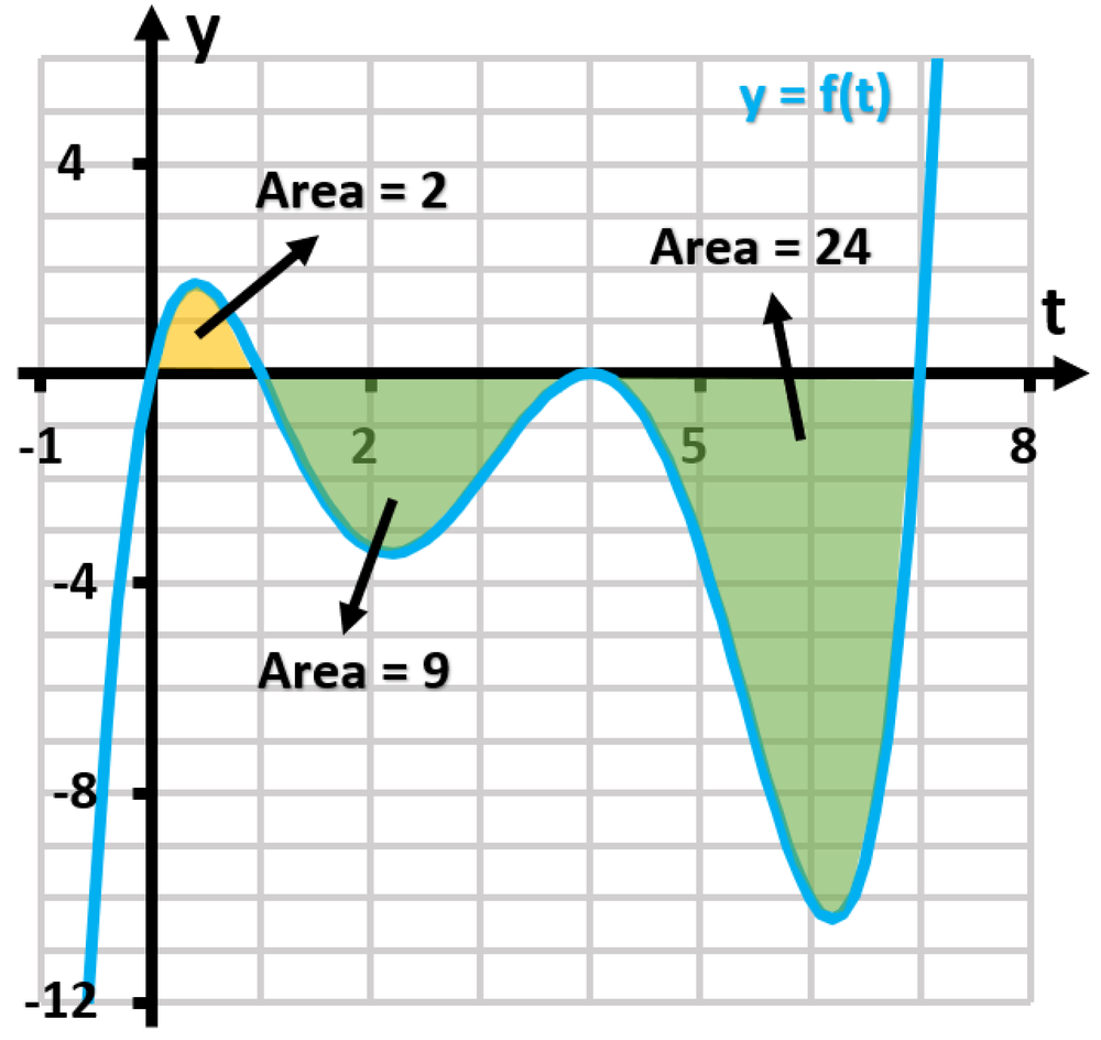 Graph of a function with labeled areas under the curve: 2, 9, and 24, illustrating definite integrals.