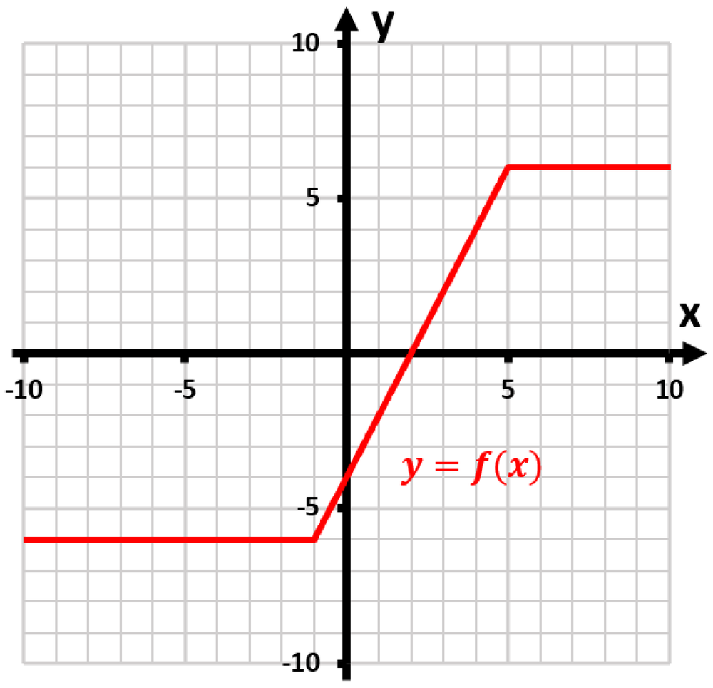 Graph of y = |x + 1| - |x - 5| showing a V-shape with a flat segment from x = -10 to x = -1 and a slope change at x = 5.