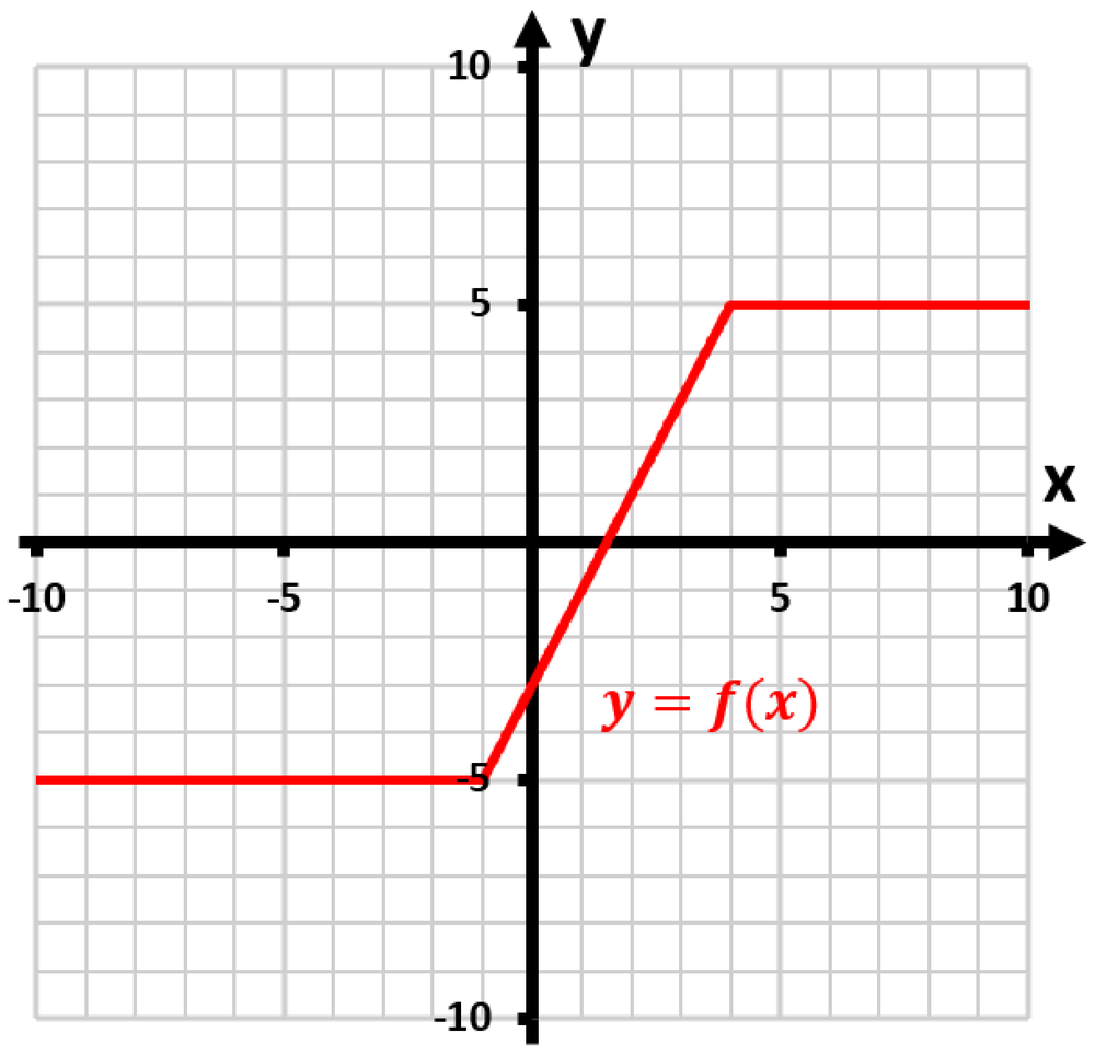 Graph of y = |x + 1| - |x - 5| showing a piecewise linear function with a slope change at x = 1.