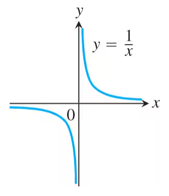 Graph of the function y = 1/x showing two branches approaching the x and y axes but never touching them.