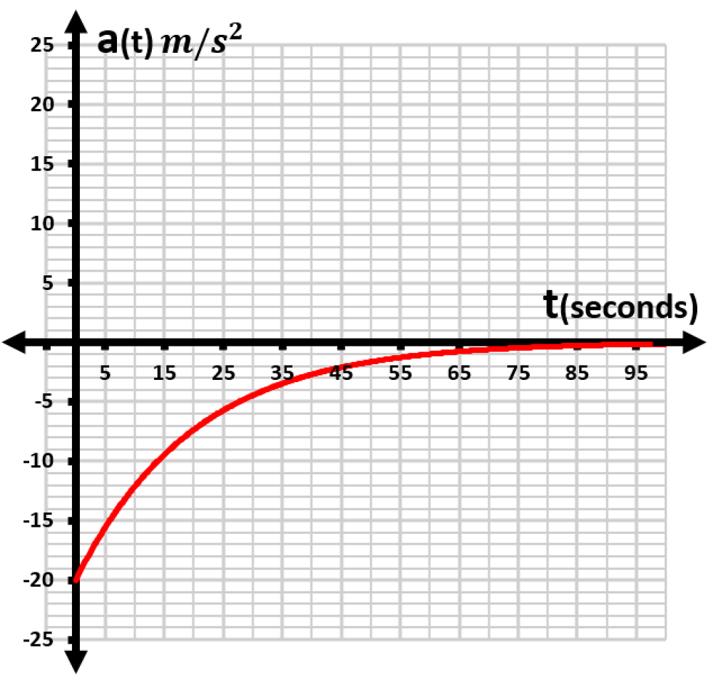 Graph showing acceleration in m/s² over time in seconds, with a red curve indicating the function's behavior.