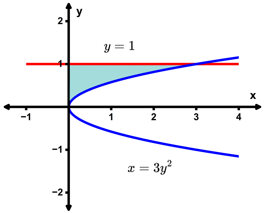 Graph showing the area between the curve x = 3y squared and the line y = 1 shaded in blue.