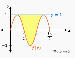 Graph showing the area between the line y=1 and the curve f(x)=sin(2x), shaded in yellow.