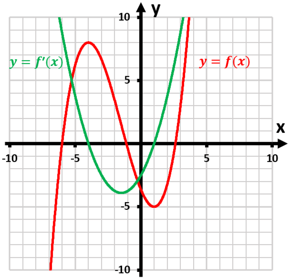 Graph showing function f(x) in red and its derivative f'(x) in green. Identify local extrema and graph relationships.