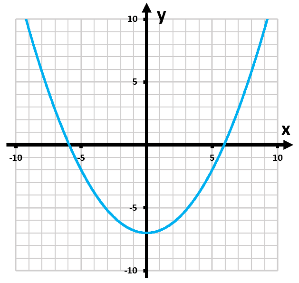 Graph of a parabola opening upwards, plotted on a grid with x and y axes labeled, questioning function representation.