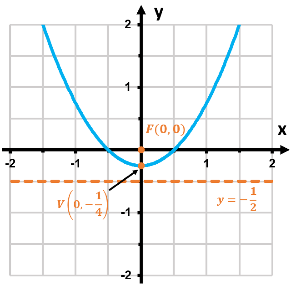 Graph of a parabola opening upward with vertex at (0, -1/4), focus at (0, 0), and directrix y = -1/2.