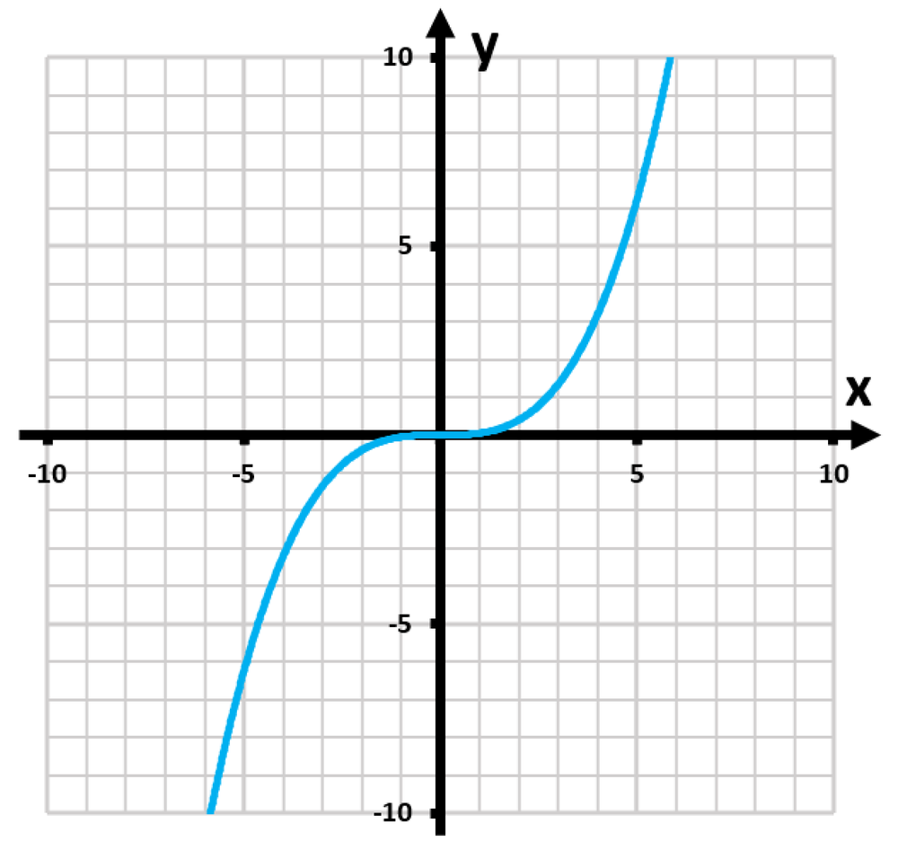 Graph of a function with a vertical line indicating it may not represent a function of x.