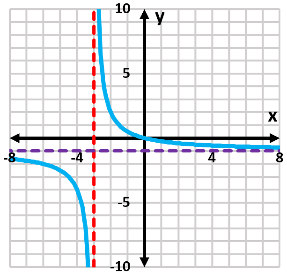 Graph of the function f(x)=4x/(x²-9) showing vertical and horizontal asymptotes.