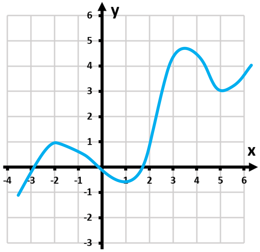 Graph with a local maximum at (-2, 1) and a local minimum at (5, 3) on a Cartesian plane.